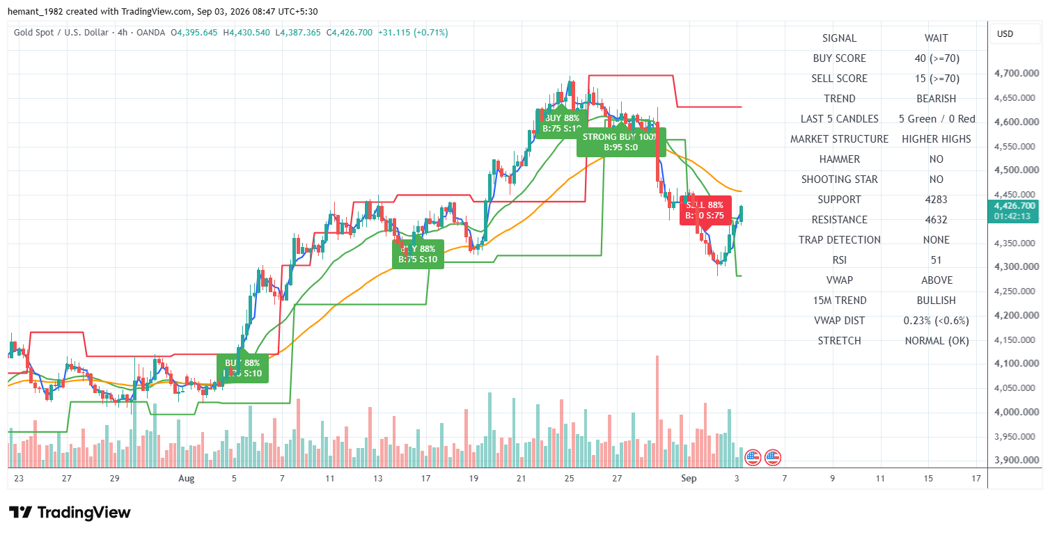 XAUUSD 4 Hour Technical Analysis โ 03 September 2026