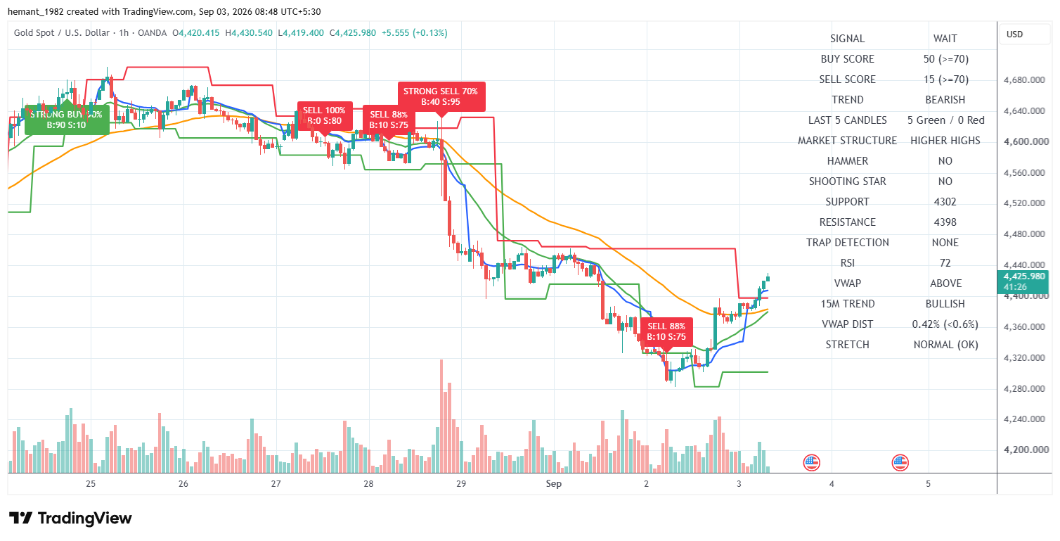 XAUUSD 1 Hour Technical Analysis โ 03 September 2026