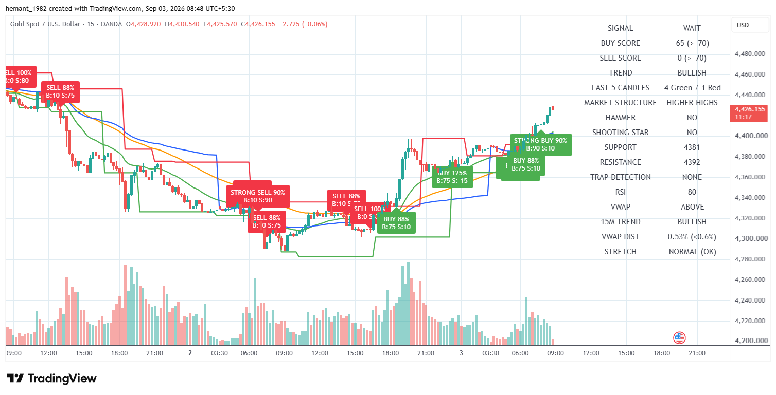XAUUSD 15 Minute Technical Analysis โ 03 September 2026