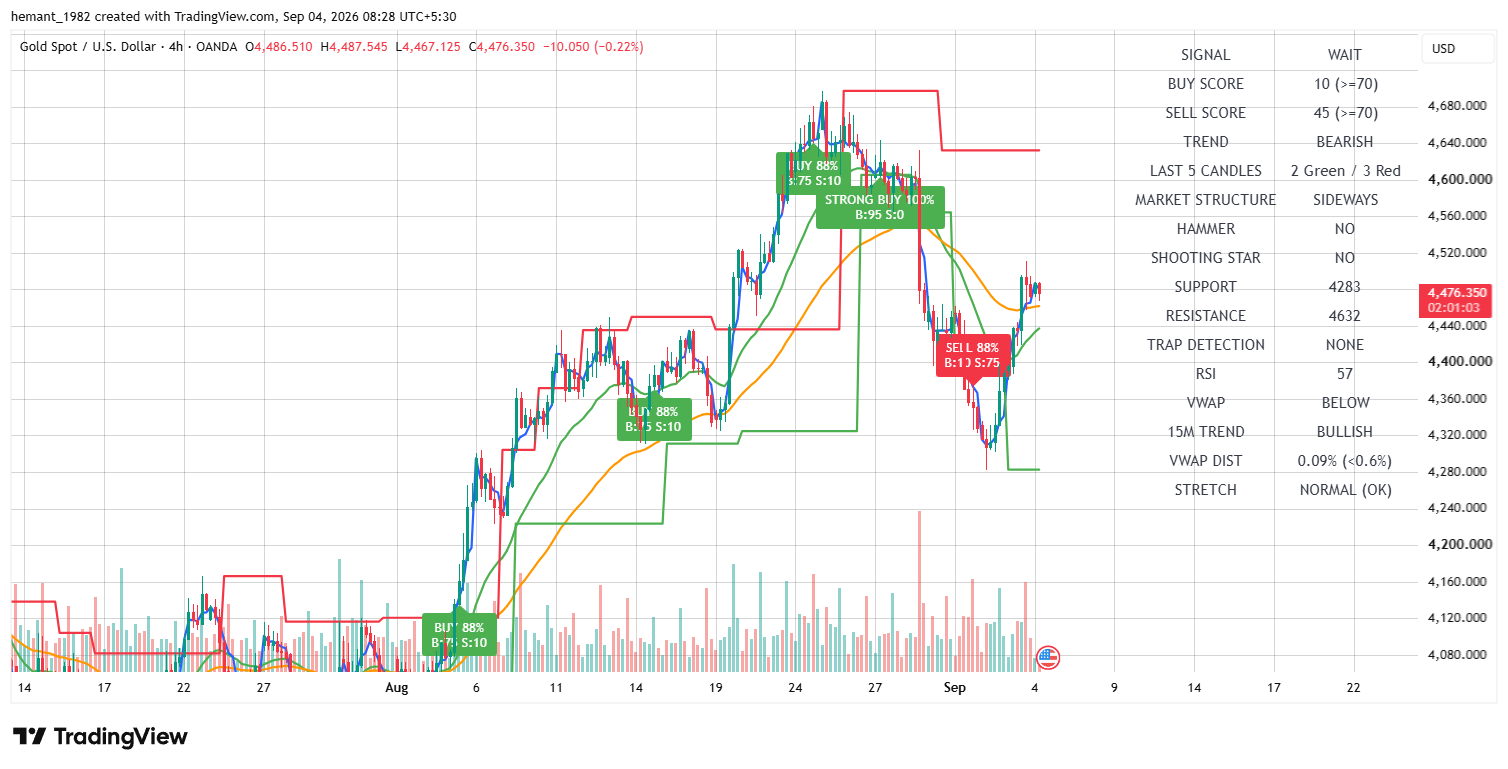 XAUUSD 4 Hour Technical Analysis — 04 September 2026