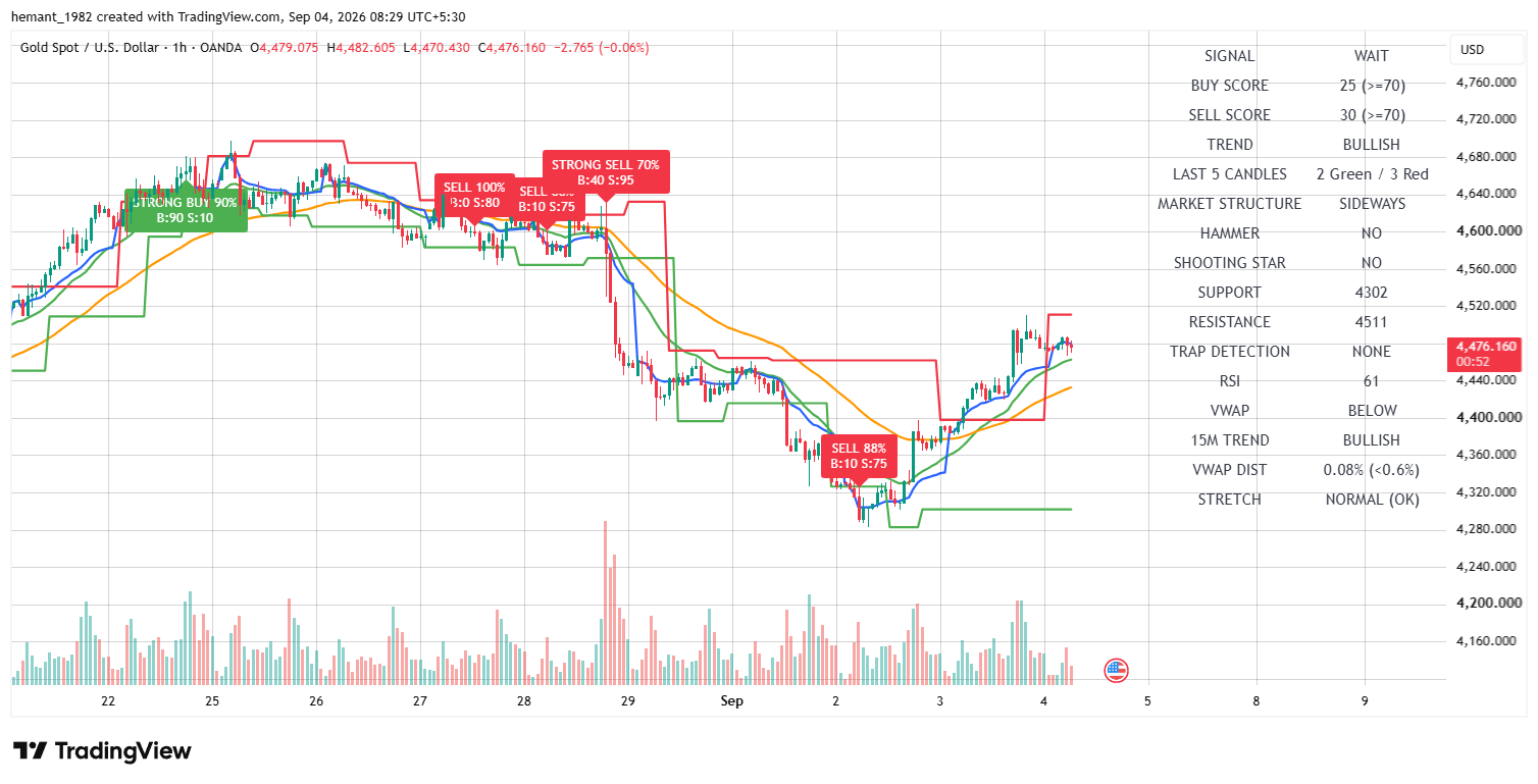 XAUUSD 1 Hour Technical Analysis — 04 September 2026