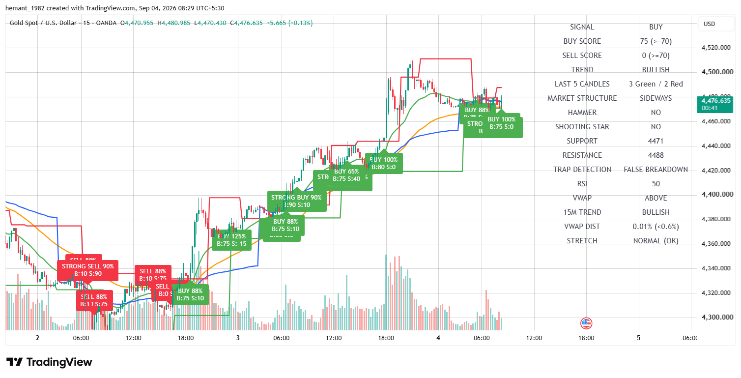 XAUUSD 15 Minute Technical Analysis — 04 September 2026