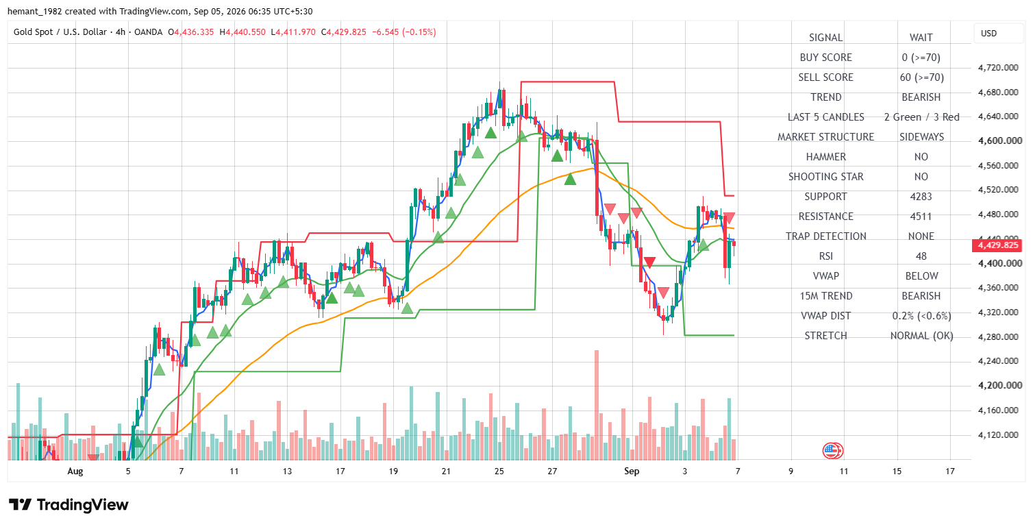 XAUUSD 4 Hour Technical Analysis โ 05 September 2026