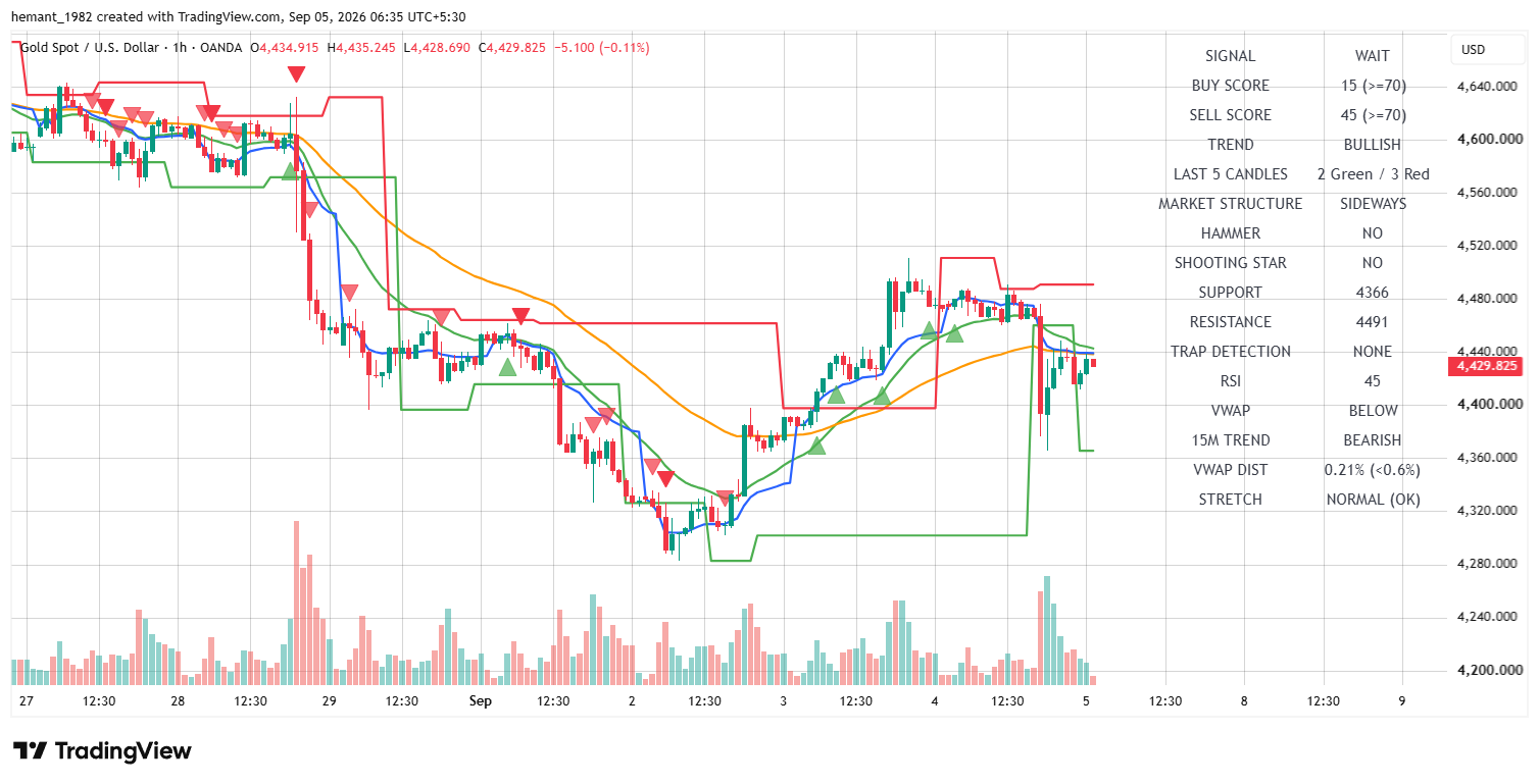 XAUUSD 1 Hour Technical Analysis โ 05 September 2026