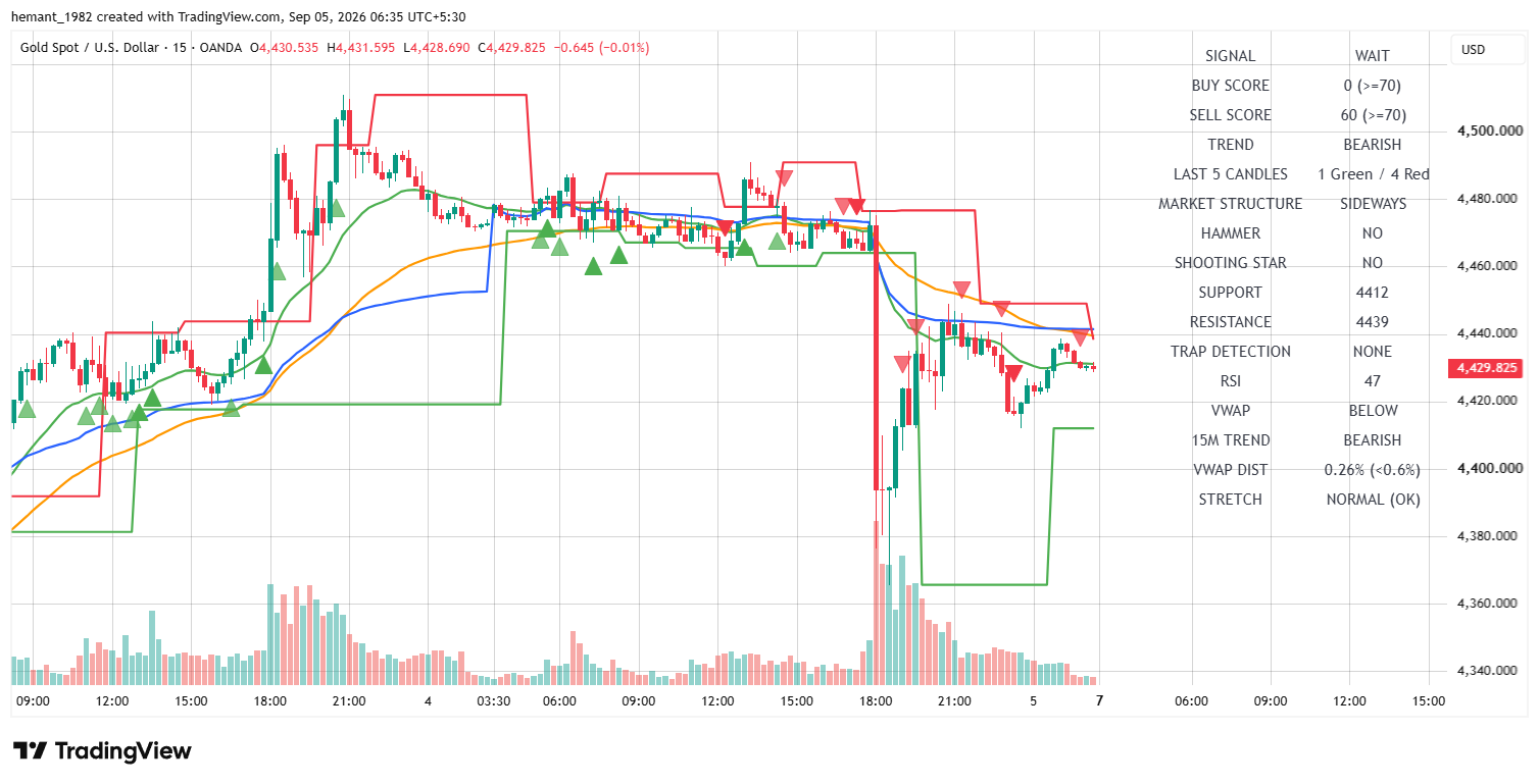 XAUUSD 15 Minute Technical Analysis โ 05 September 2026