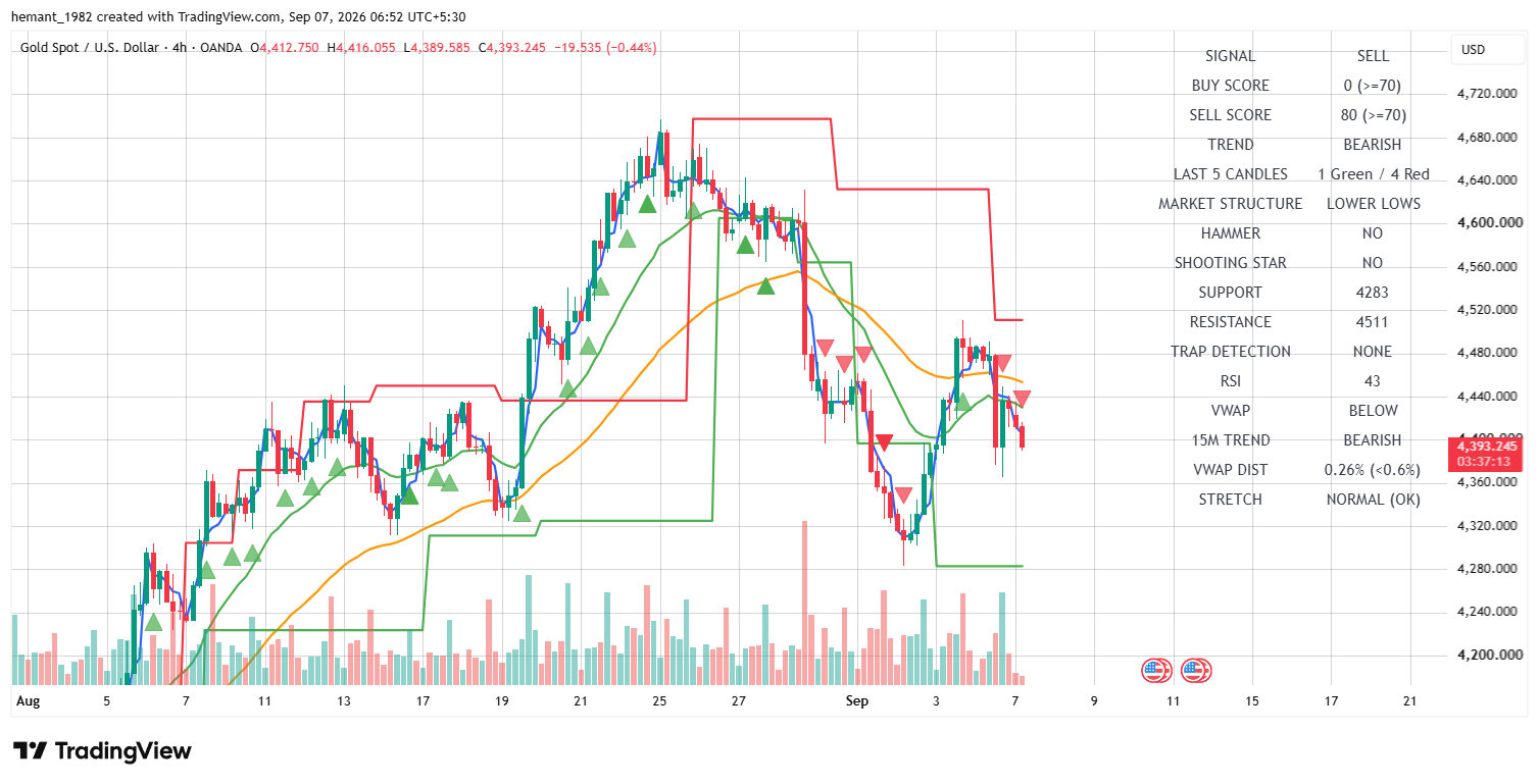 XAUUSD 4 Hour Technical Analysis — 07 September 2026