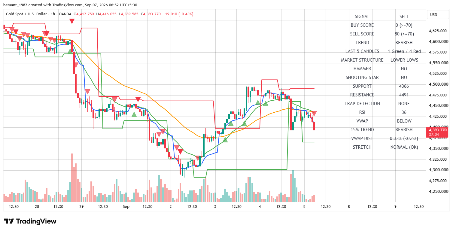 XAUUSD 1 Hour Technical Analysis — 07 September 2026