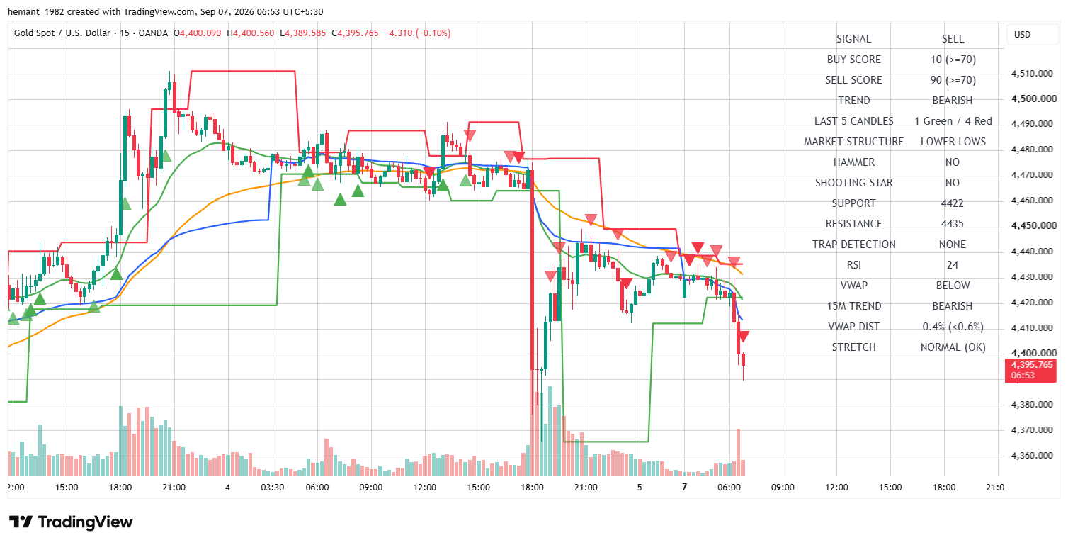 XAUUSD 15 Minute Technical Analysis — 07 September 2026