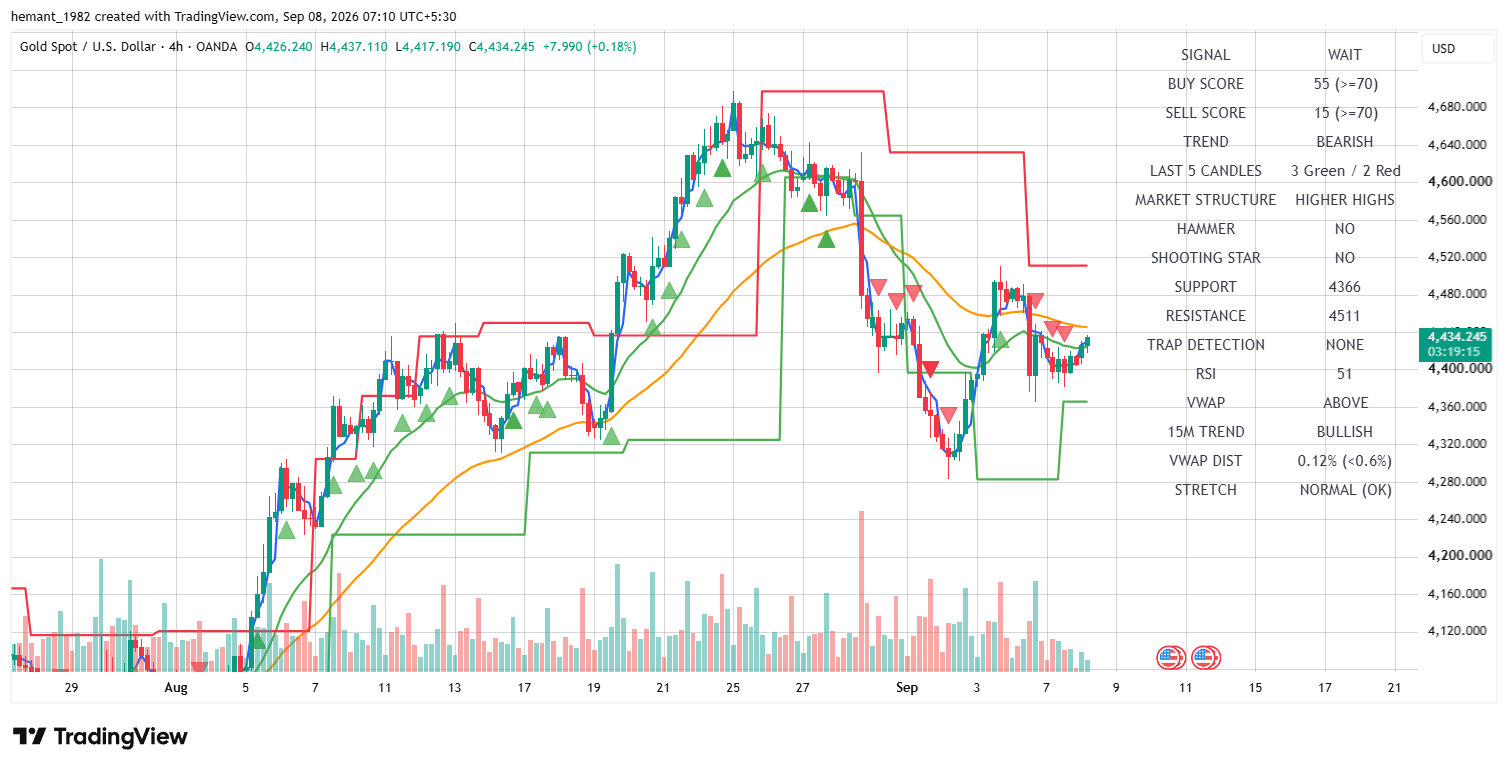 XAUUSD 4 Hour Technical Analysis — 08 September 2026