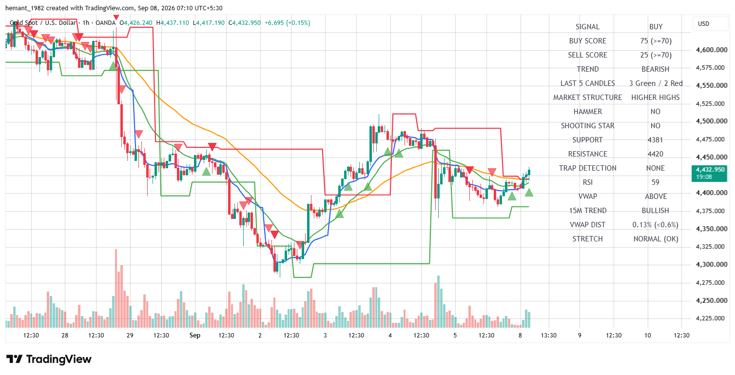 XAUUSD 1 Hour Technical Analysis — 08 September 2026
