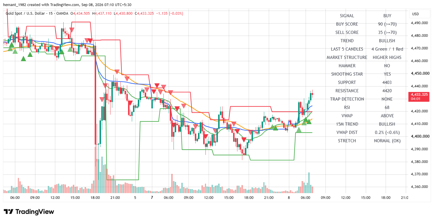 XAUUSD 15 Minute Technical Analysis — 08 September 2026
