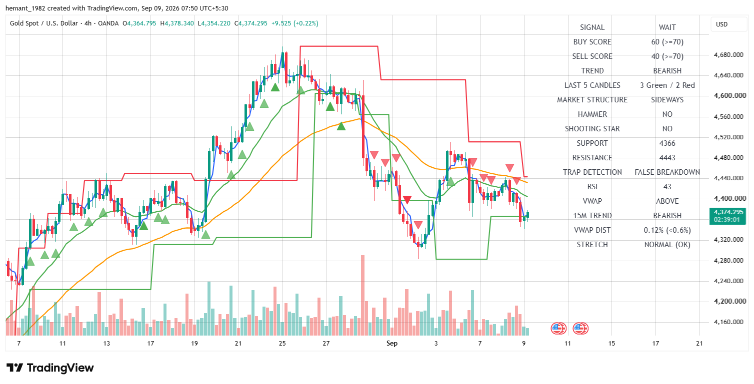 XAUUSD 4 Hour Technical Analysis — 09 September 2026