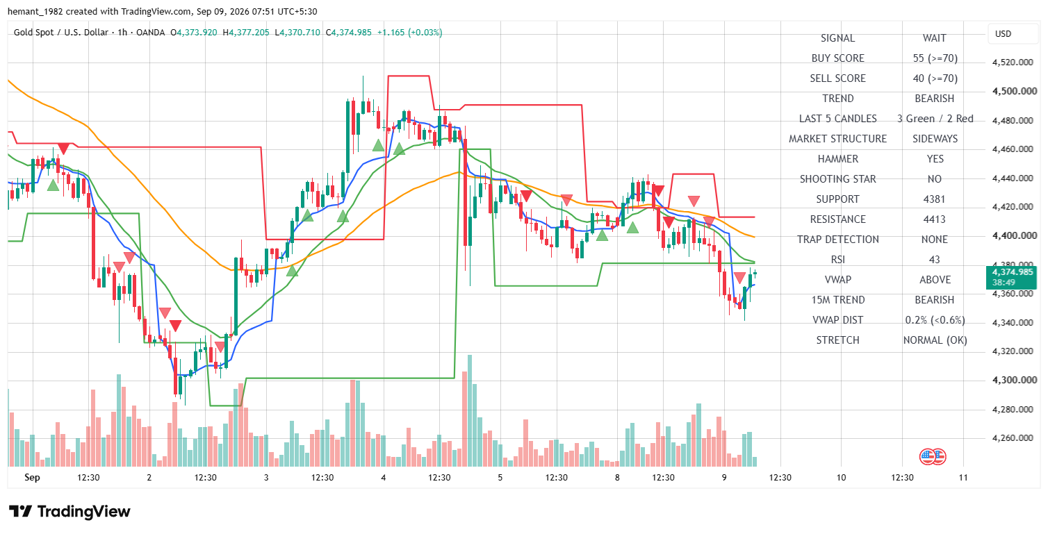 XAUUSD 1 Hour Technical Analysis — 09 September 2026