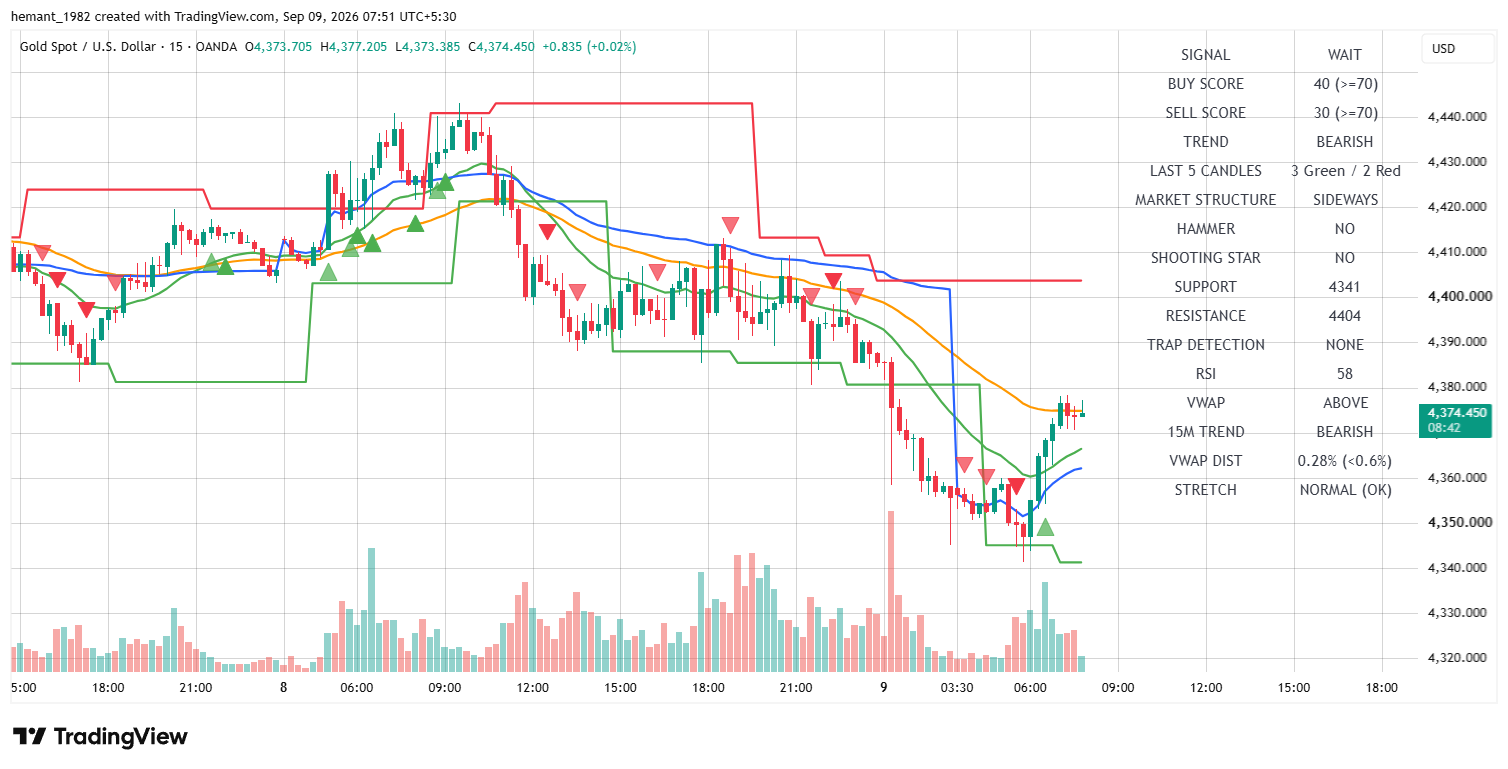 XAUUSD 15 Minute Technical Analysis — 09 September 2026