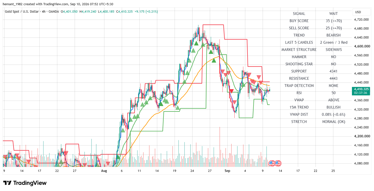 XAUUSD 4 Hour Technical Analysis โ 10 September 2026