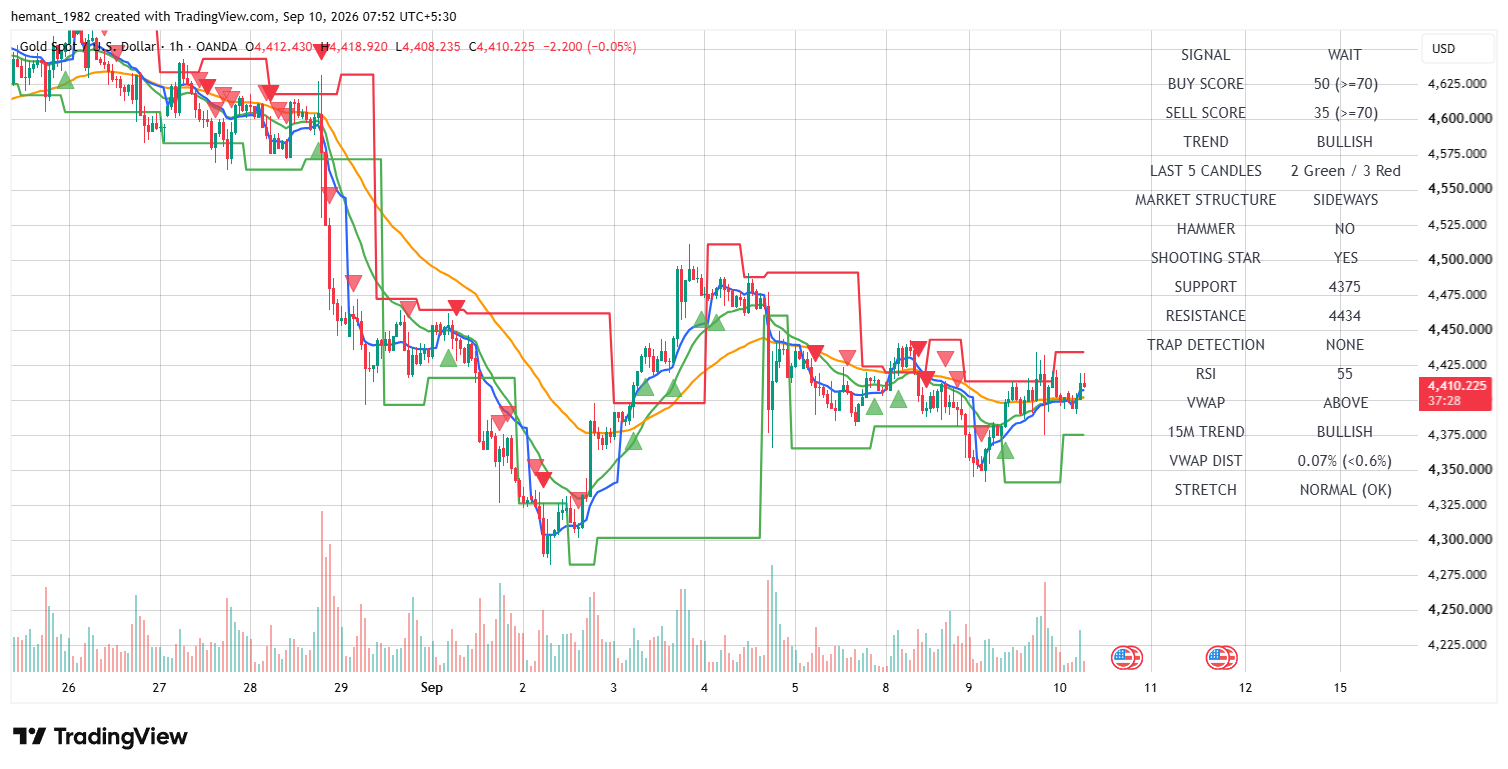 XAUUSD 1 Hour Technical Analysis โ 10 September 2026