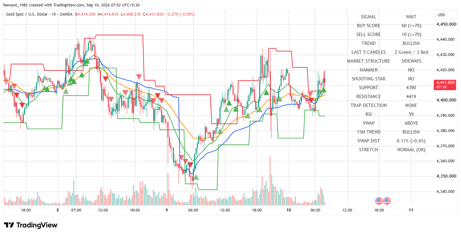 XAUUSD 15 Minute Technical Analysis โ 10 September 2026