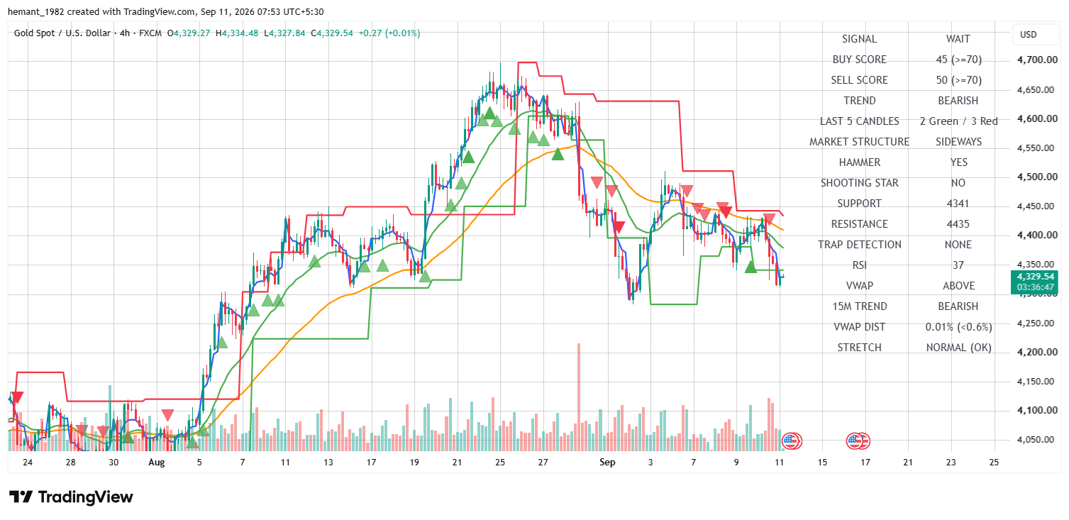 XAUUSD 4 Hour Technical Analysis โ 11 September 2026