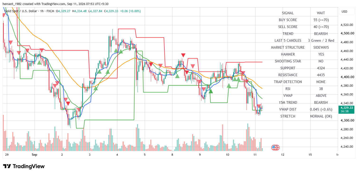 XAUUSD 1 Hour Technical Analysis โ 11 September 2026