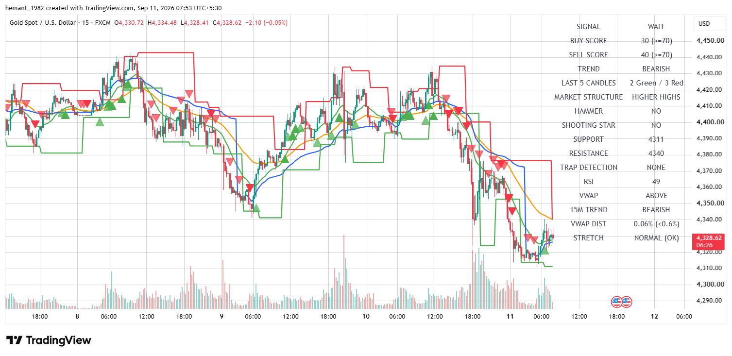 XAUUSD 15 Minute Technical Analysis โ 11 September 2026