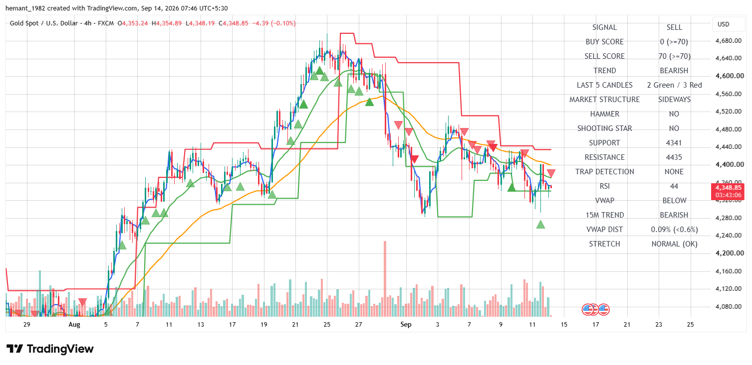 XAUUSD 4 Hour Technical Analysis โ 14 September 2026