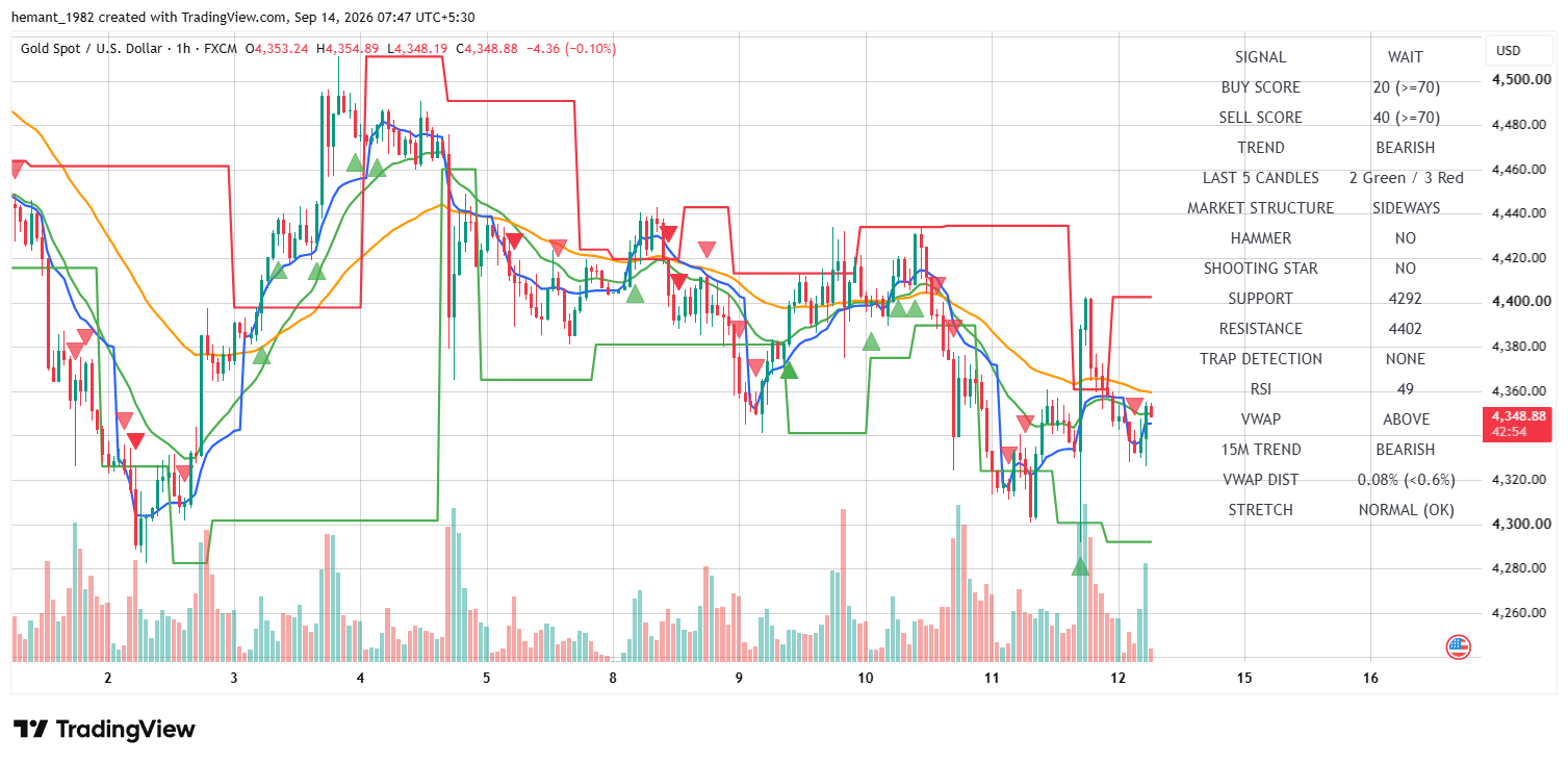 XAUUSD 1 Hour Technical Analysis โ 14 September 2026