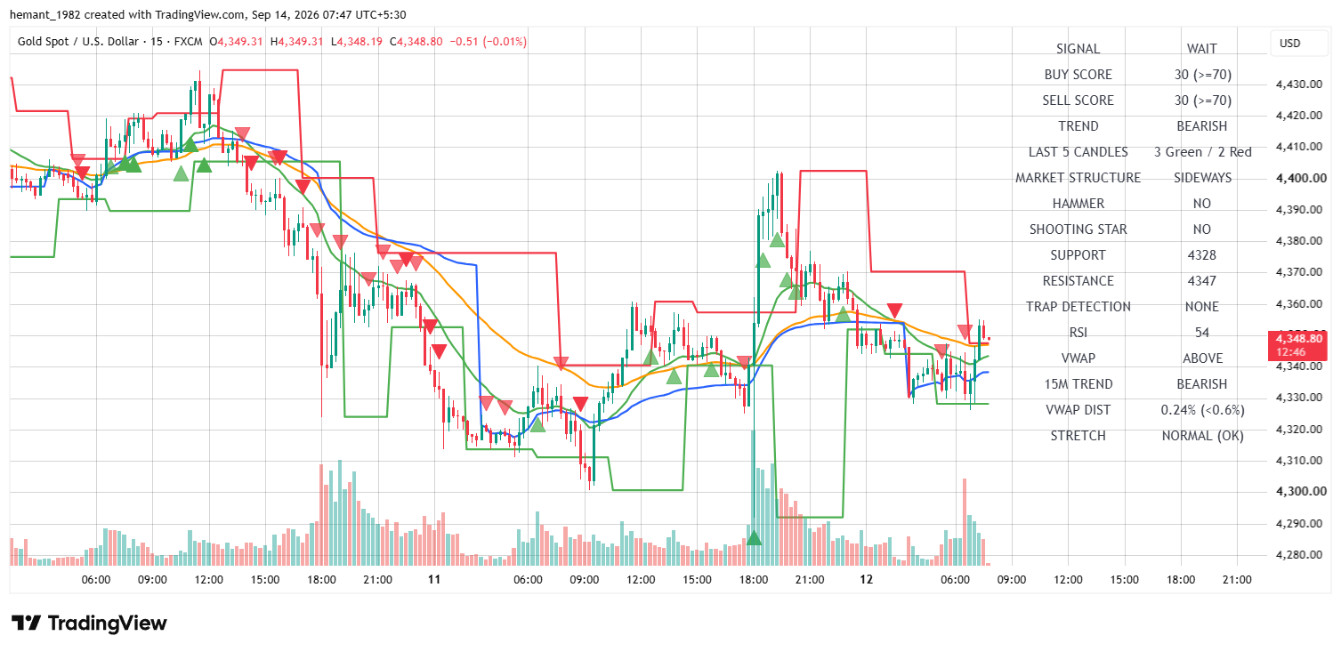 XAUUSD 15 Minute Technical Analysis โ 14 September 2026