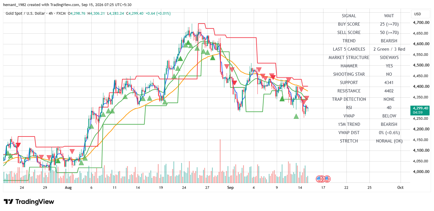 XAUUSD 4 Hour Technical Analysis — 15 September 2026
