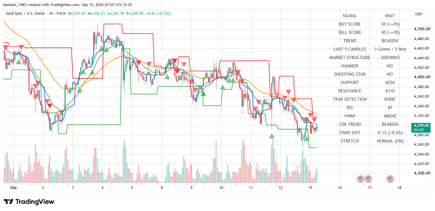 XAUUSD 1 Hour Technical Analysis — 15 September 2026