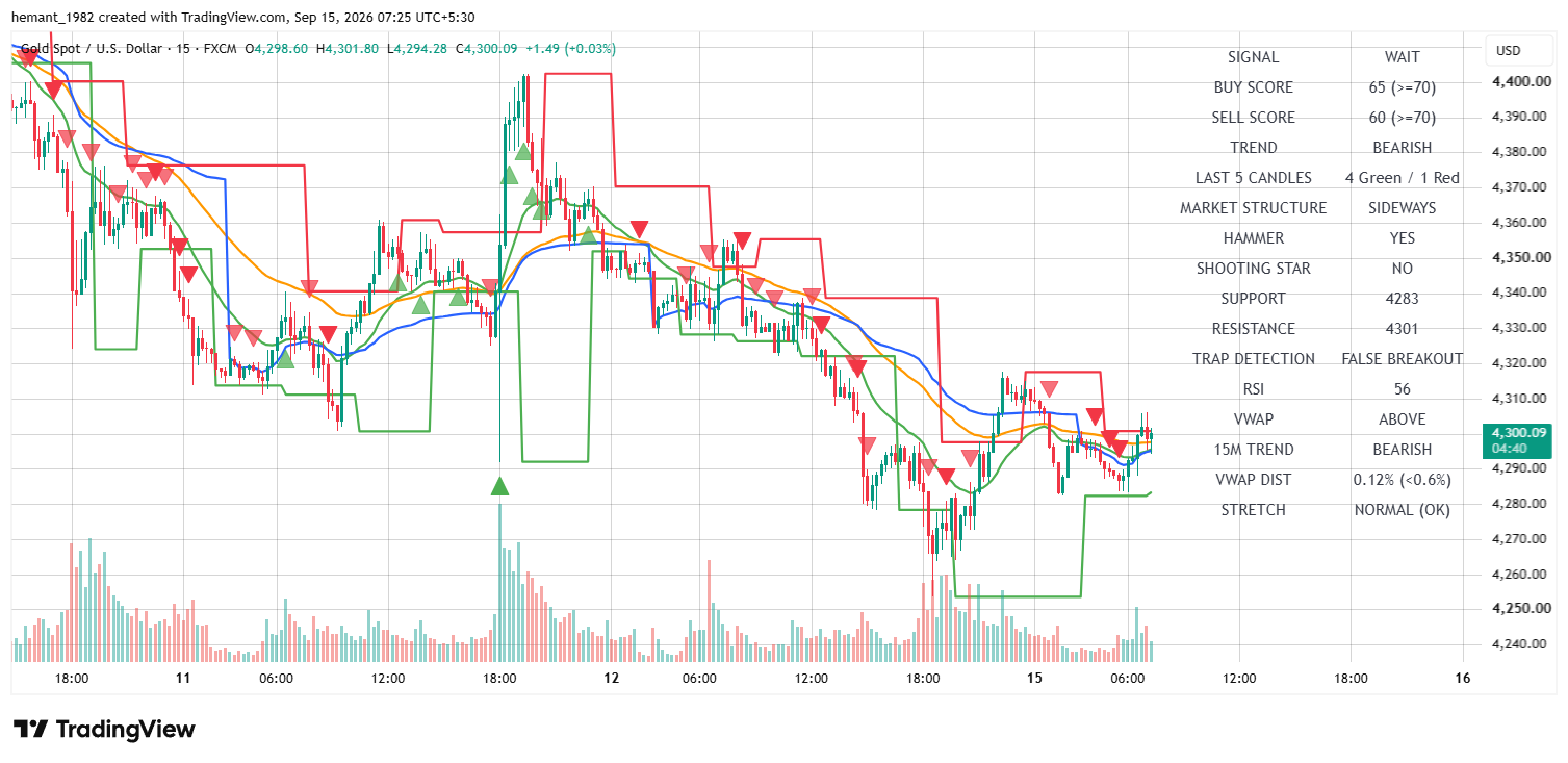 XAUUSD 15 Minute Technical Analysis — 15 September 2026