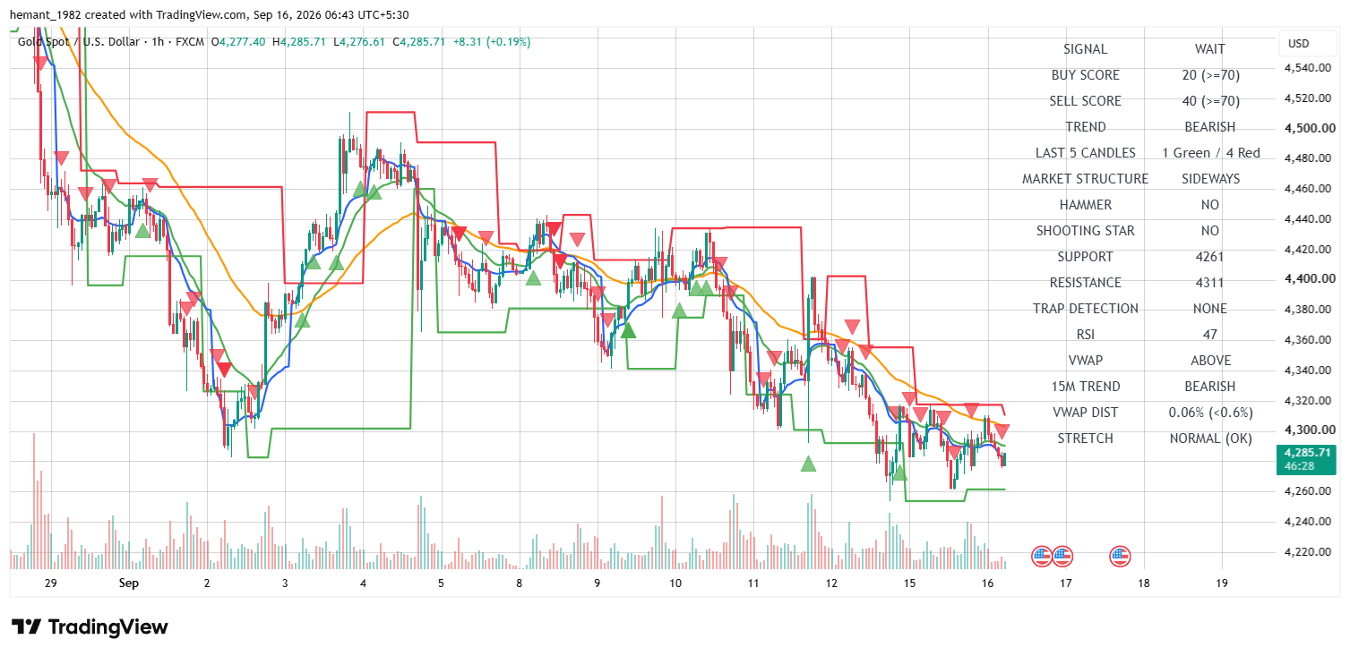XAUUSD 1 Hour Technical Analysis — 16 September 2026