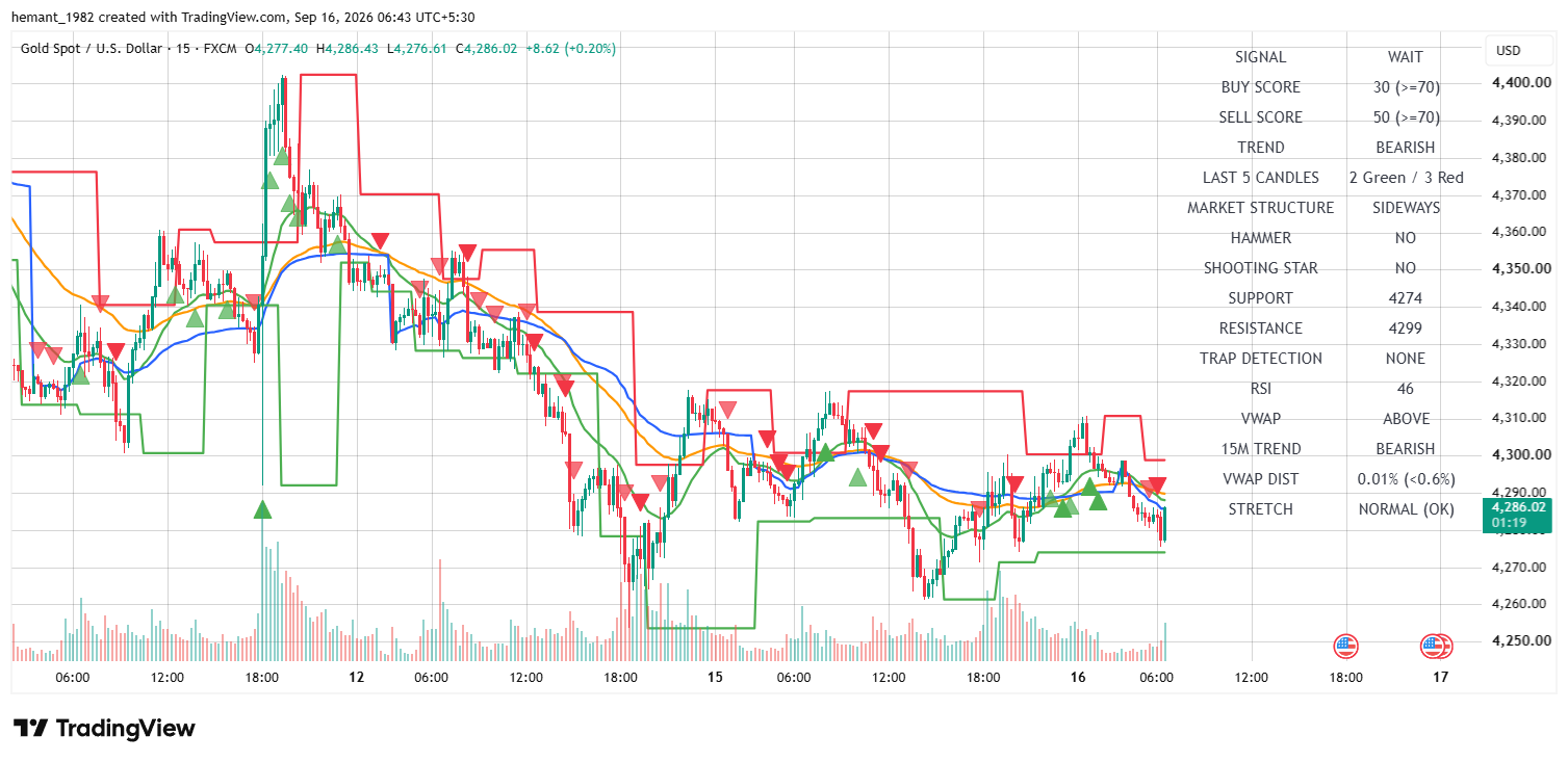 XAUUSD 15 Minute Technical Analysis — 16 September 2026