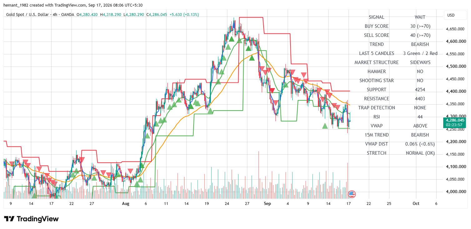 XAUUSD 4 Hour Technical Analysis — 17 September 2026