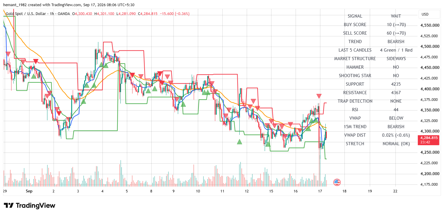XAUUSD 1 Hour Technical Analysis — 17 September 2026