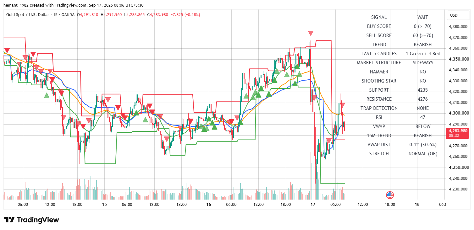 XAUUSD 15 Minute Technical Analysis — 17 September 2026