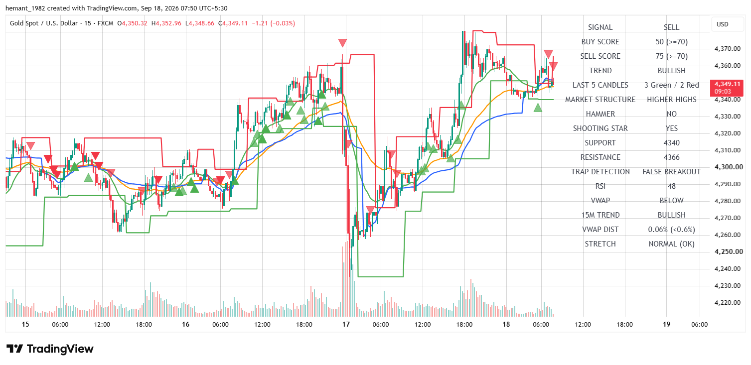 XAUUSD 15 Minute Technical Analysis — 18 September 2026