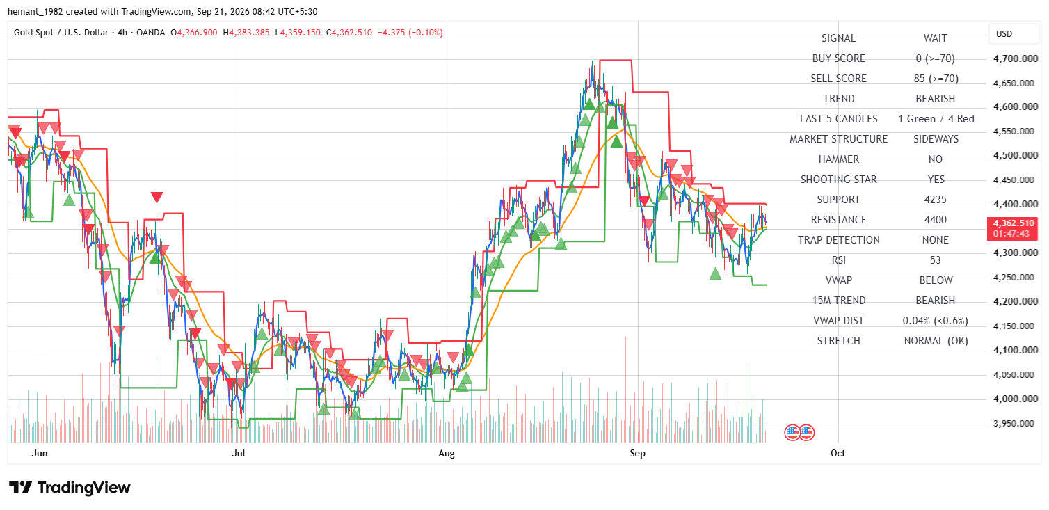 XAUUSD 4 Hour Technical Analysis โ 21 September 2026