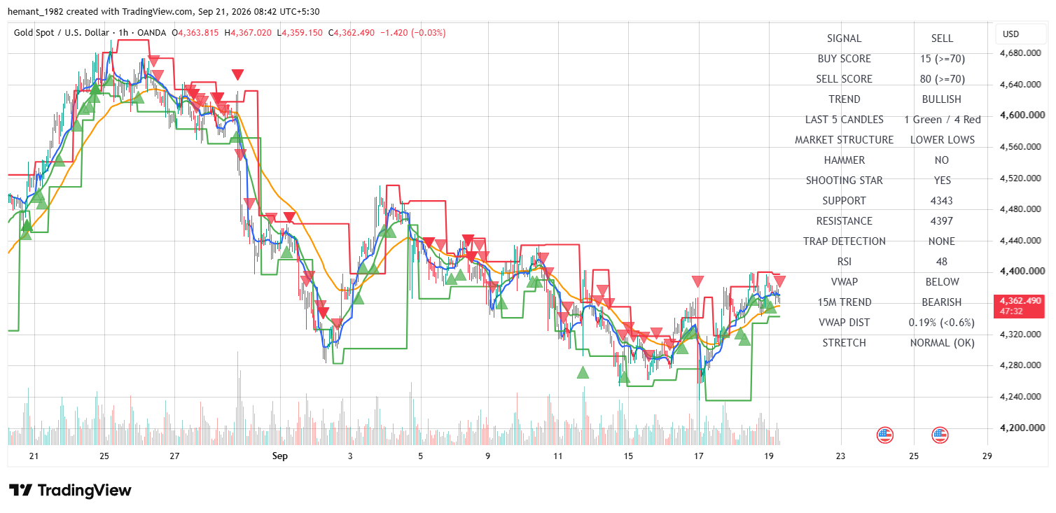 XAUUSD 1 Hour Technical Analysis โ 21 September 2026
