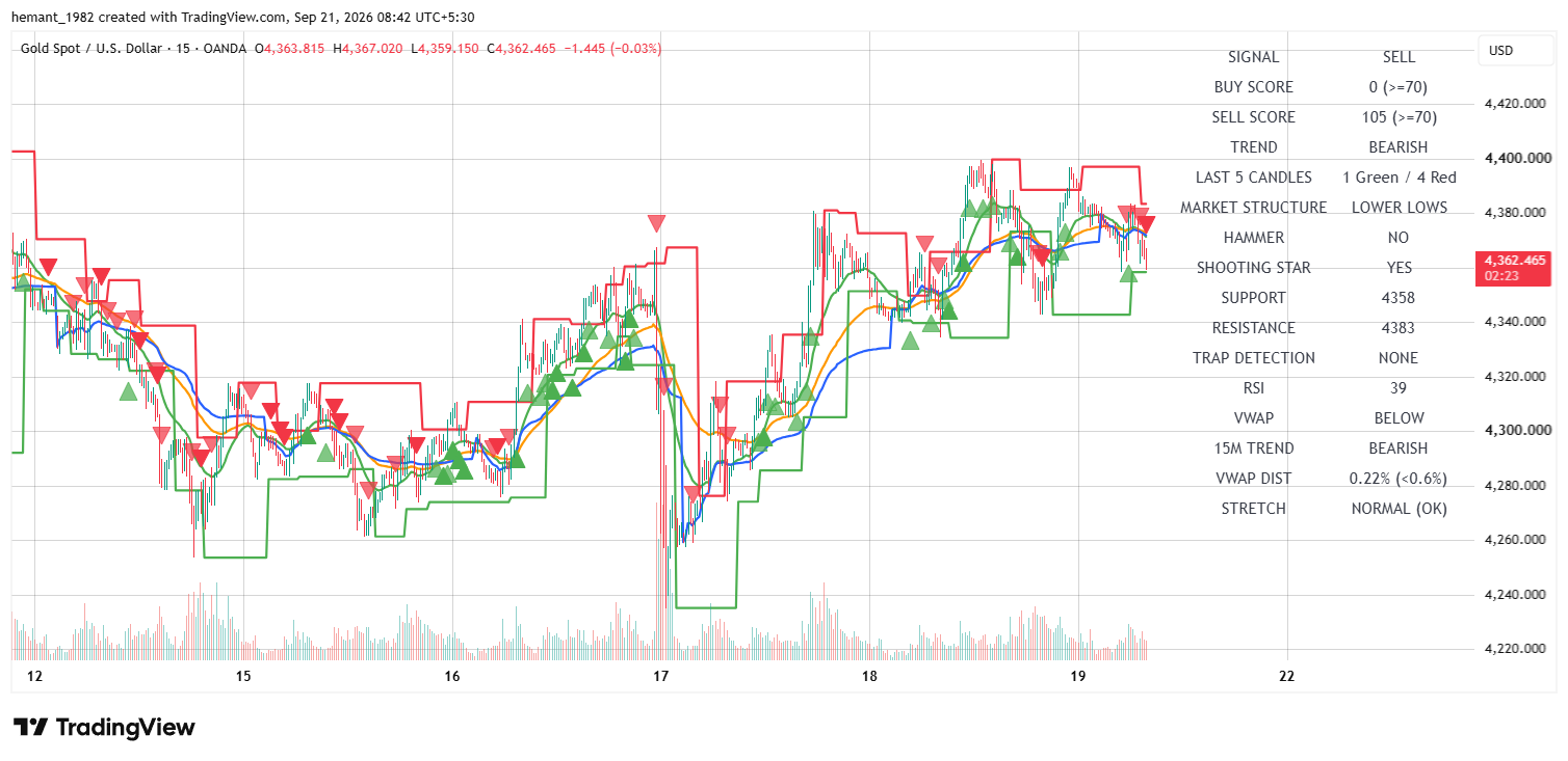 XAUUSD 15 Minute Technical Analysis โ 21 September 2026