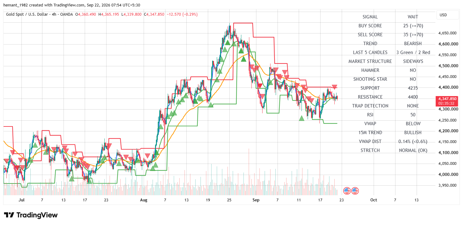 XAUUSD 4 Hour Technical Analysis — 22 September 2026
