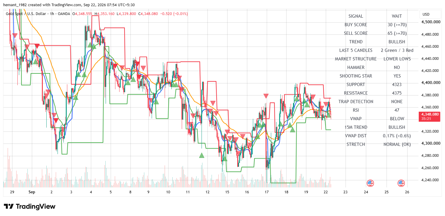 XAUUSD 1 Hour Technical Analysis — 22 September 2026