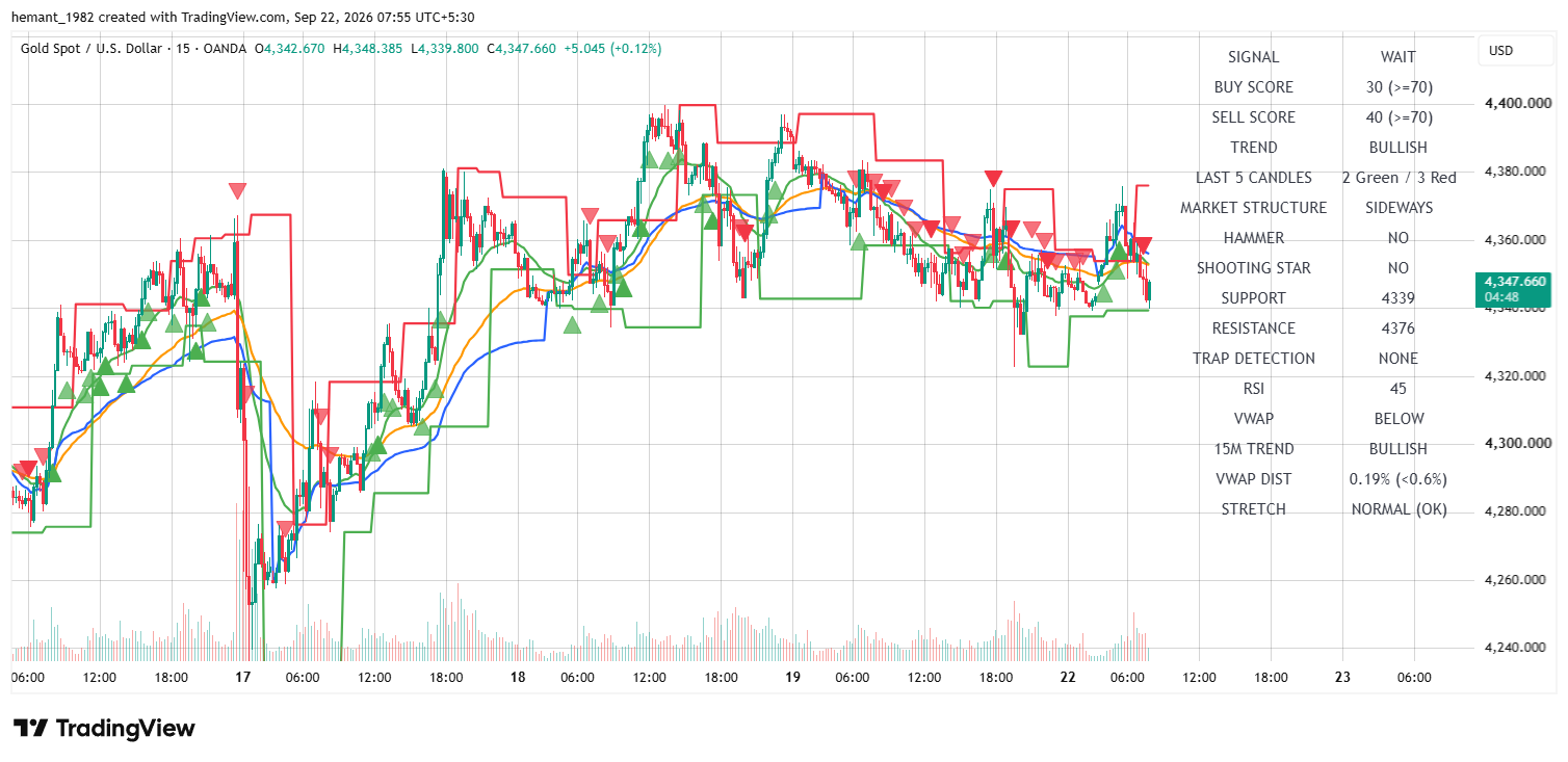 XAUUSD 15 Minute Technical Analysis — 22 September 2026