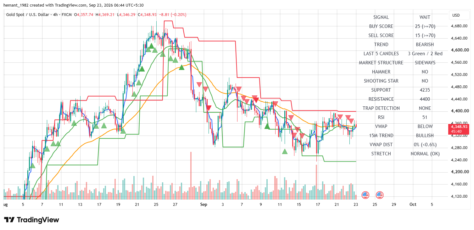 XAUUSD 4 Hour Technical Analysis — 23 September 2026