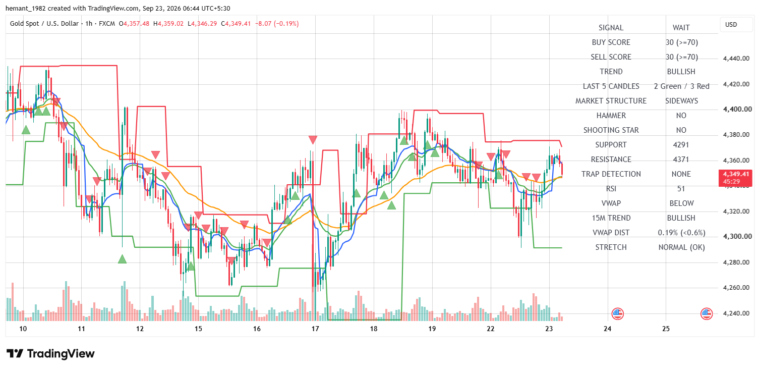 XAUUSD 1 Hour Technical Analysis — 23 September 2026