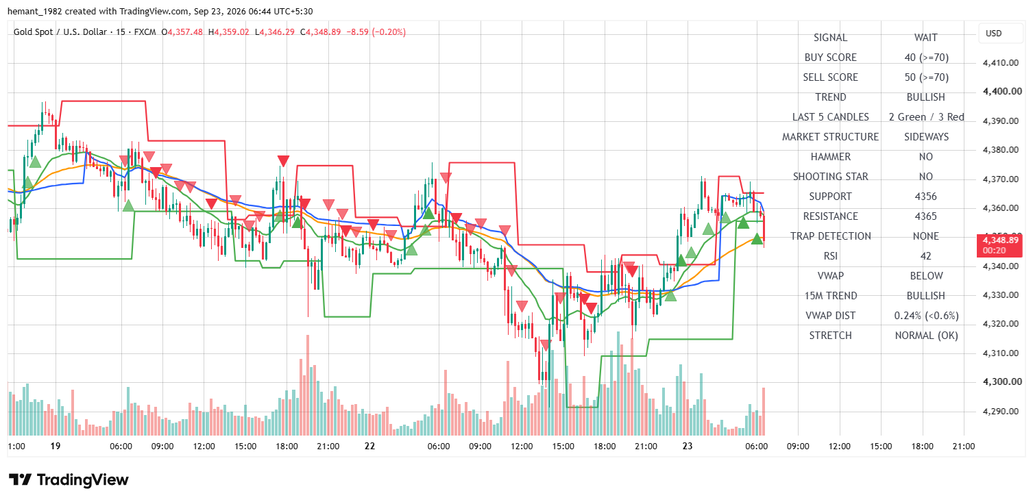 XAUUSD 15 Minute Technical Analysis — 23 September 2026
