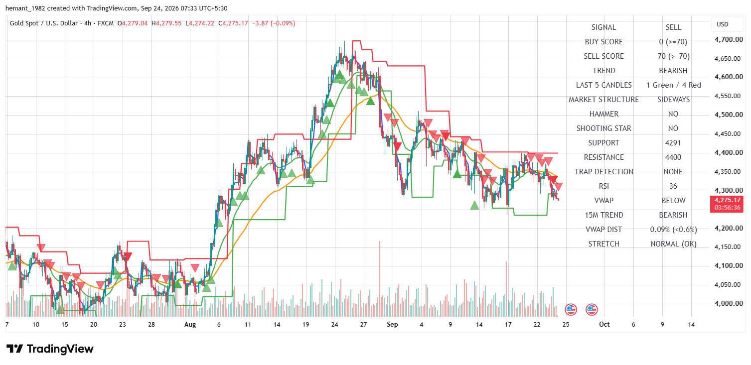 XAUUSD 4 Hour Technical Analysis โ 24 September 2026