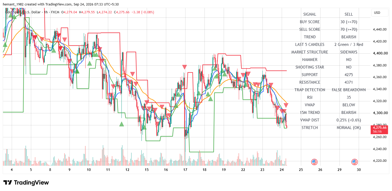 XAUUSD 1 Hour Technical Analysis โ 24 September 2026