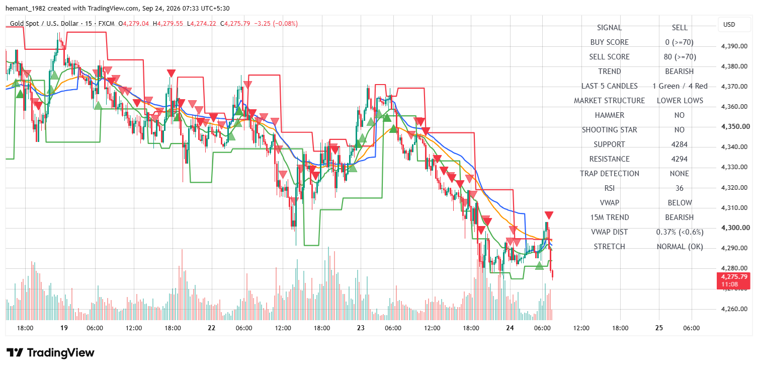 XAUUSD 15 Minute Technical Analysis โ 24 September 2026