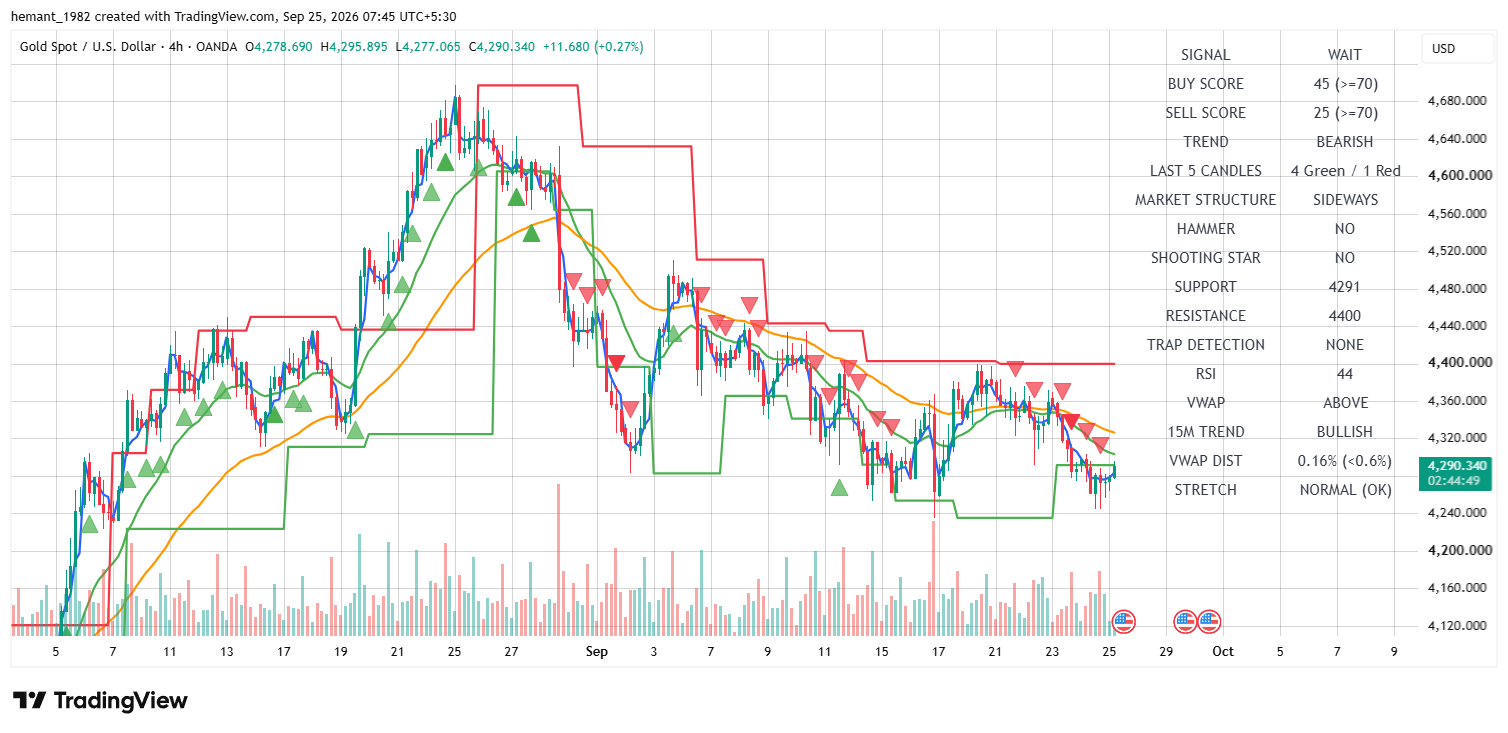 XAUUSD 4 Hour Technical Analysis — 25 September 2026
