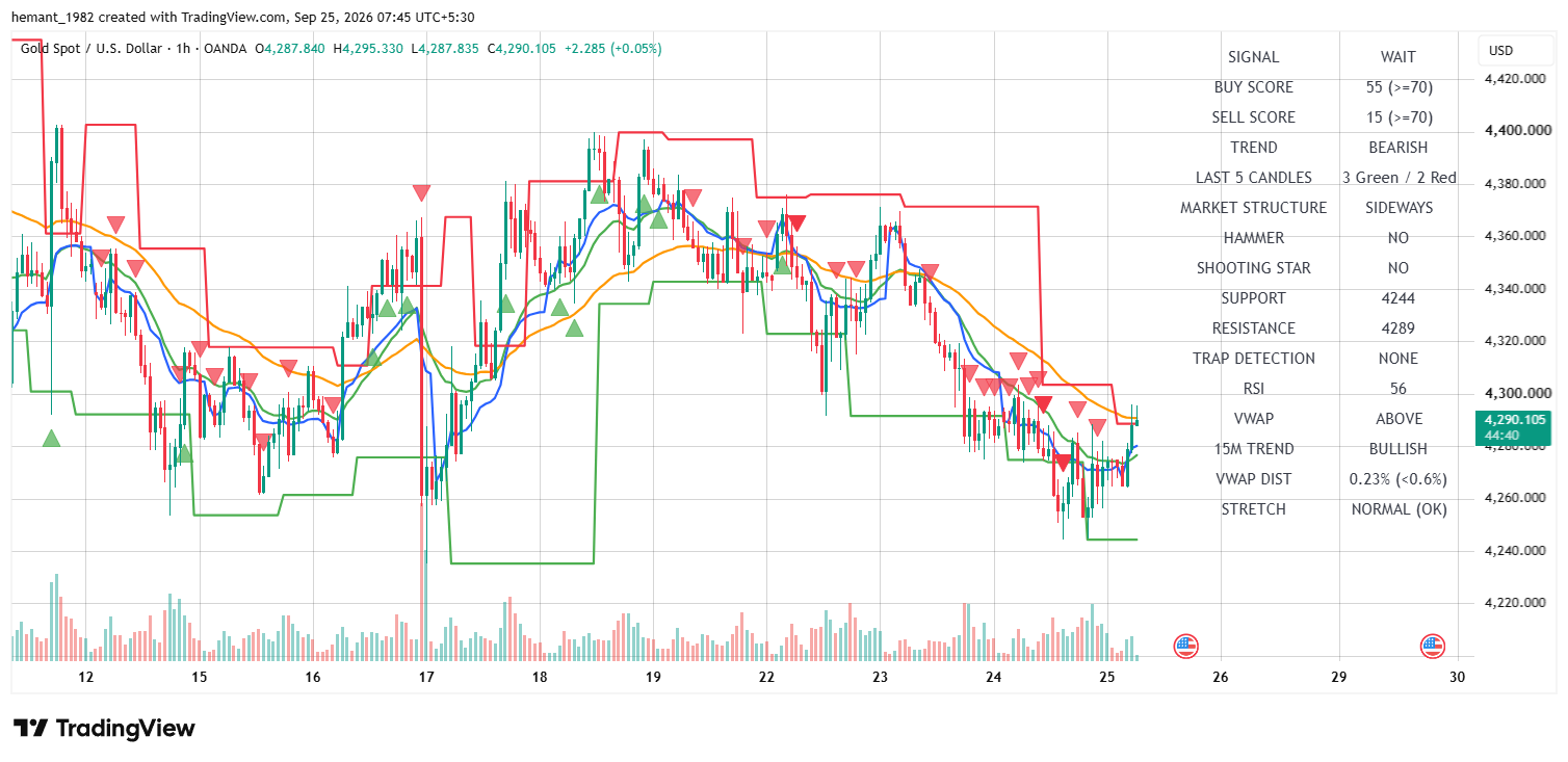 XAUUSD 1 Hour Technical Analysis — 25 September 2026